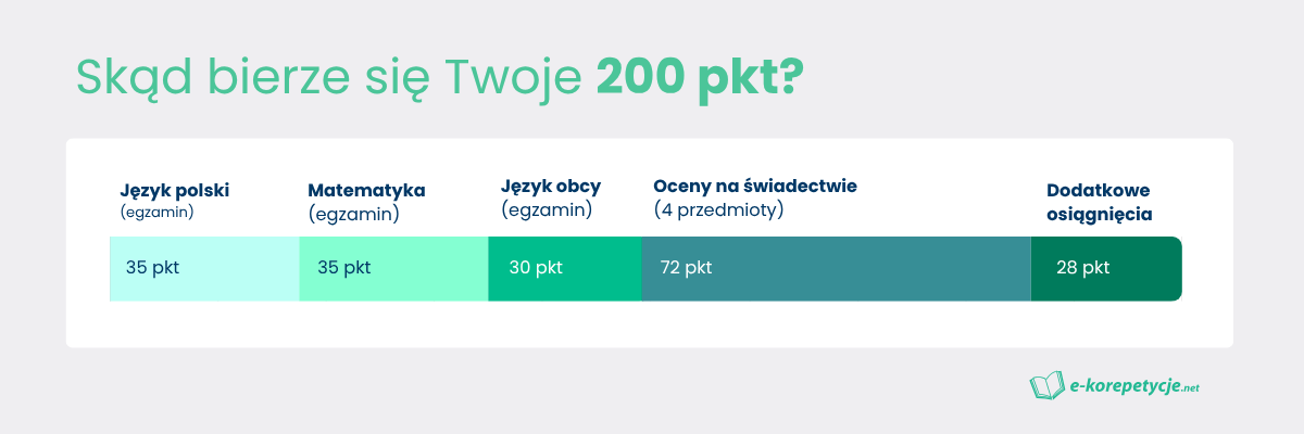 Z czego składa się 200 punktów rekrutacyjnych do liceum i technikum: egzamin ósmoklasisty 100 pkt i świadectwo 100 pkt