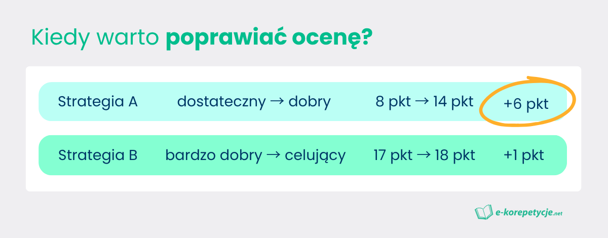 Opłacalność poprawy oceny do liceum: z dostatecznego na dobry +6 punktów, z bardzo dobrego na celujący tylko +1 punkt