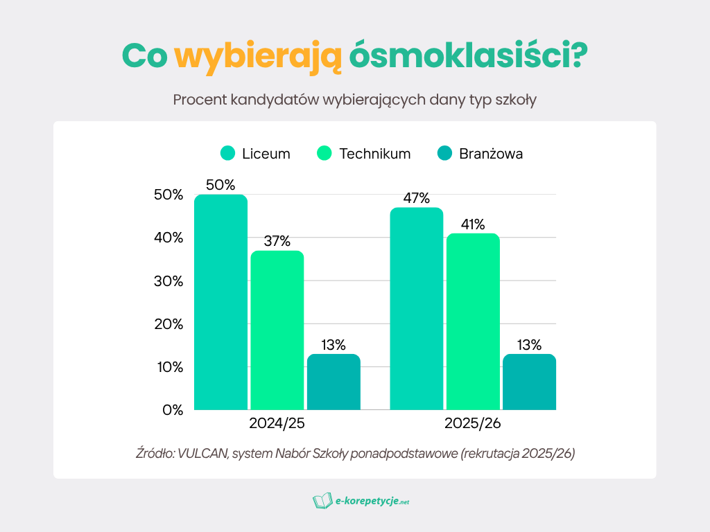 co-wybieraja-osmoklasisci.png