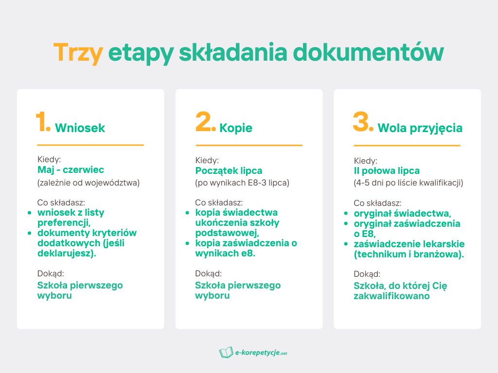 etapy-skladania-dokumentow-w-rekrutacji-do-szkol-ponadpodstawowych.png