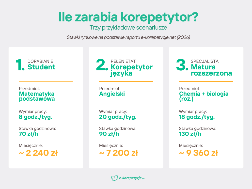 ile-zarabia-korepetytor.png