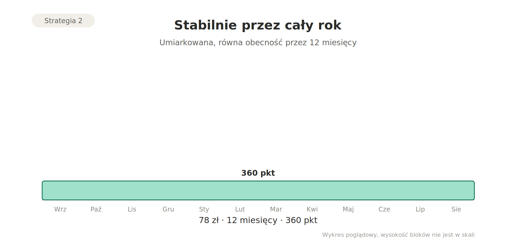 strategia-2-stabilnie-przez-rok.png