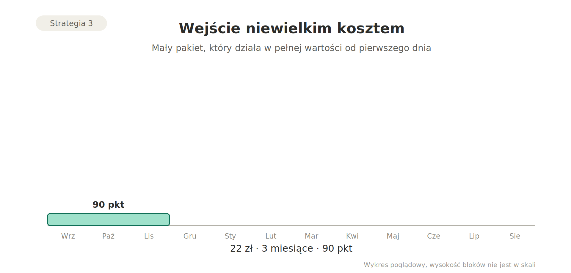 strategia-3-wejscie-niewielkim-kosztem.png
