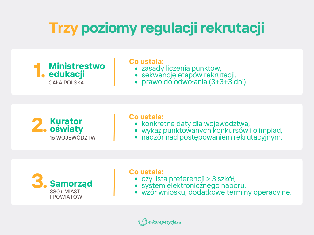trzy-poziomy-regulacji-rekrutacji-do-szkol-ponadpodstawowych.png