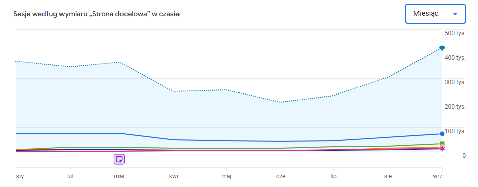 Statystyki e-korepetycje.net