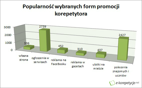 Popularność wybranych form promocji