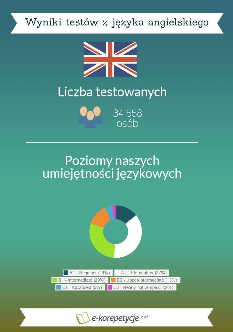infografika - wyniki testów z języka angielskiego