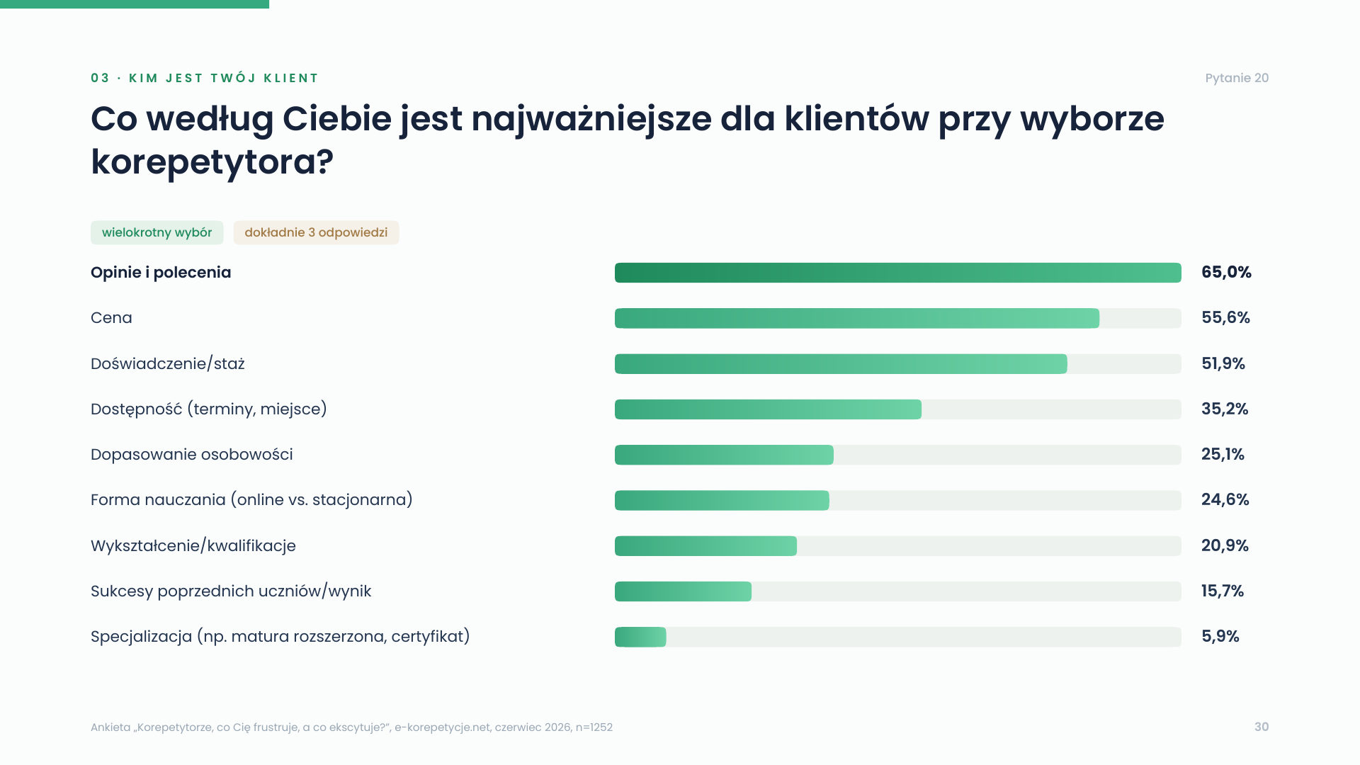 O wyborze korepetytora decydują opinie, cena i doświadczenie.