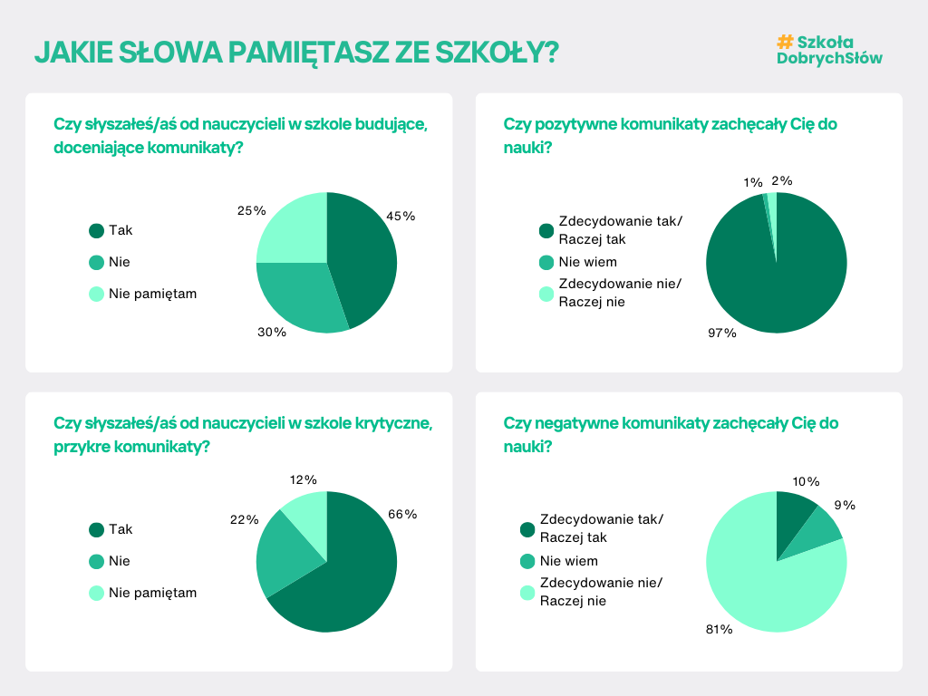 infografika jakie slowa pamietasz ze szkoły