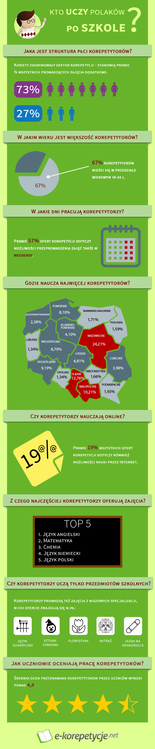 Infografika Kto uczy Polaków po szkole