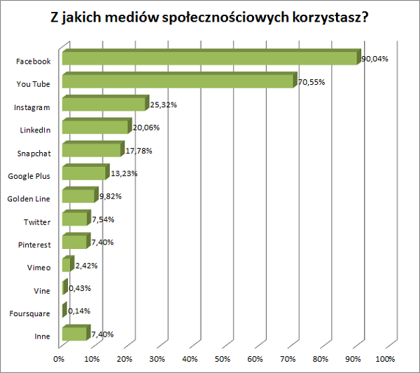 media społecznościowe