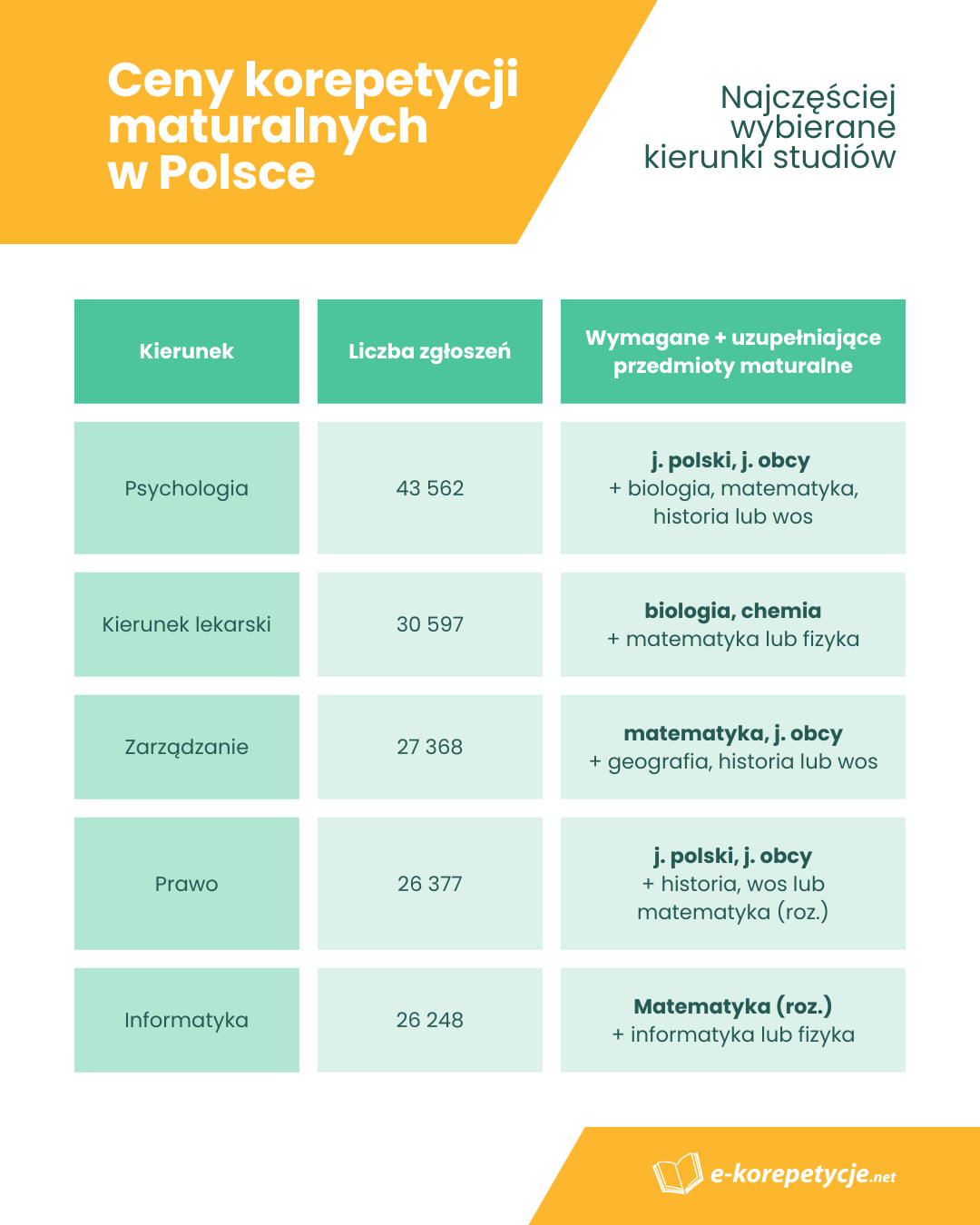 przedmioty-potrzebne-by-zdawac-na-najpopularniejsze-kierunki-w-polsce