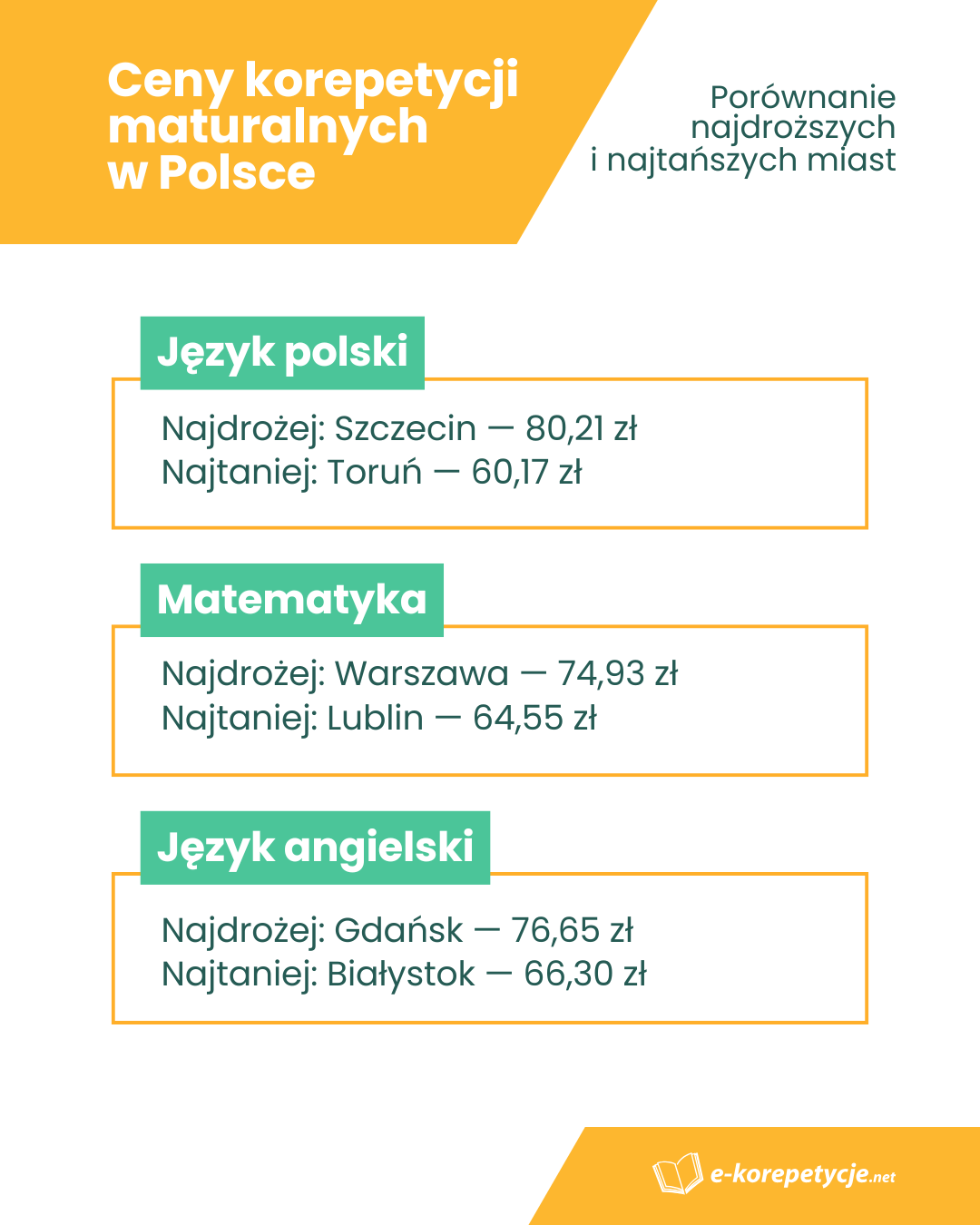 ceny-korepetycji-w-miastach-wojewodzkich