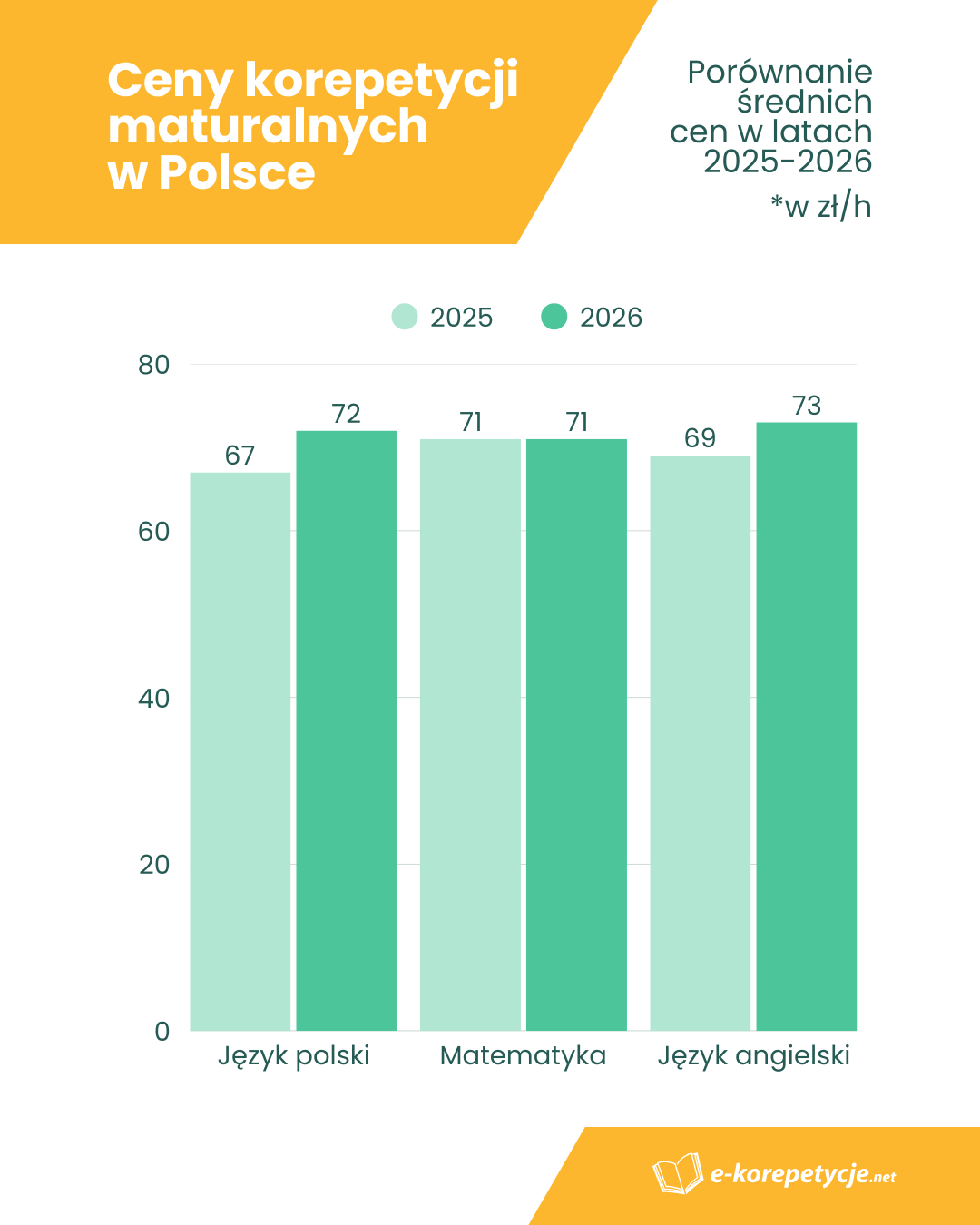 ceny-korepetycji-polski-matematyka-angielski-porownanie
