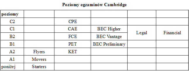 Poziomy egzaminów Cambridge