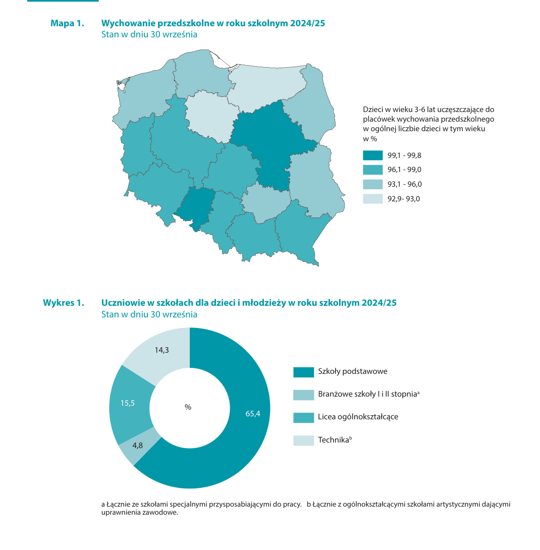 dane gus przedszkola i szkoly w polsce 2024/2025