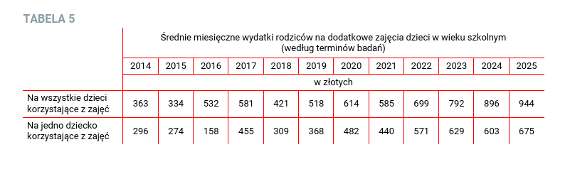 wydatki-na-zajecia-dodatkowe-kwoty