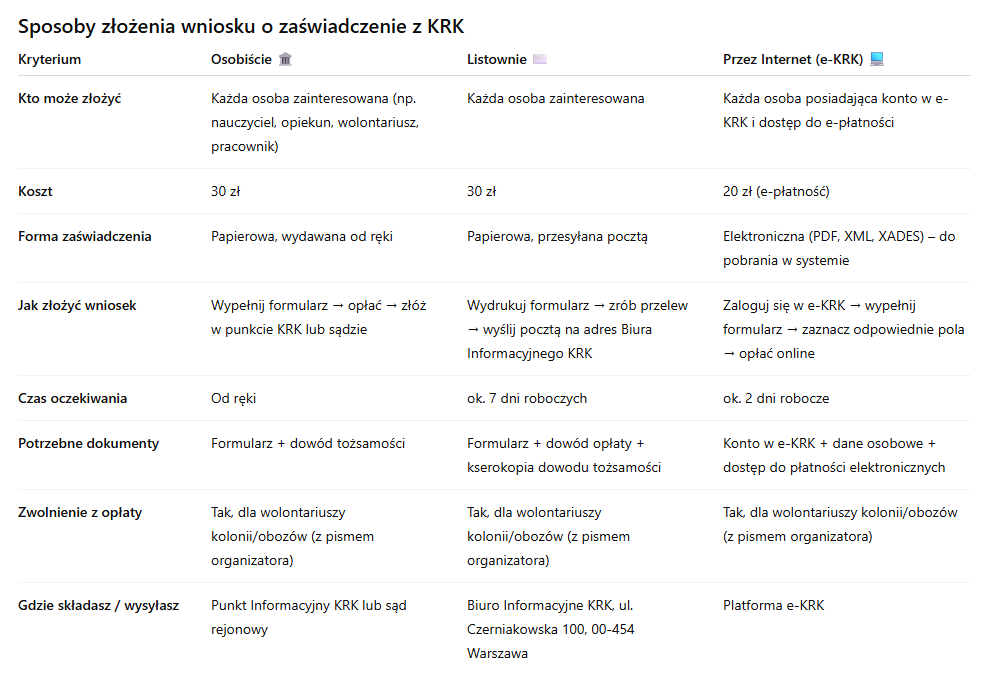 widok tabeli z opisem sposobow zlozenia wniosku do krk