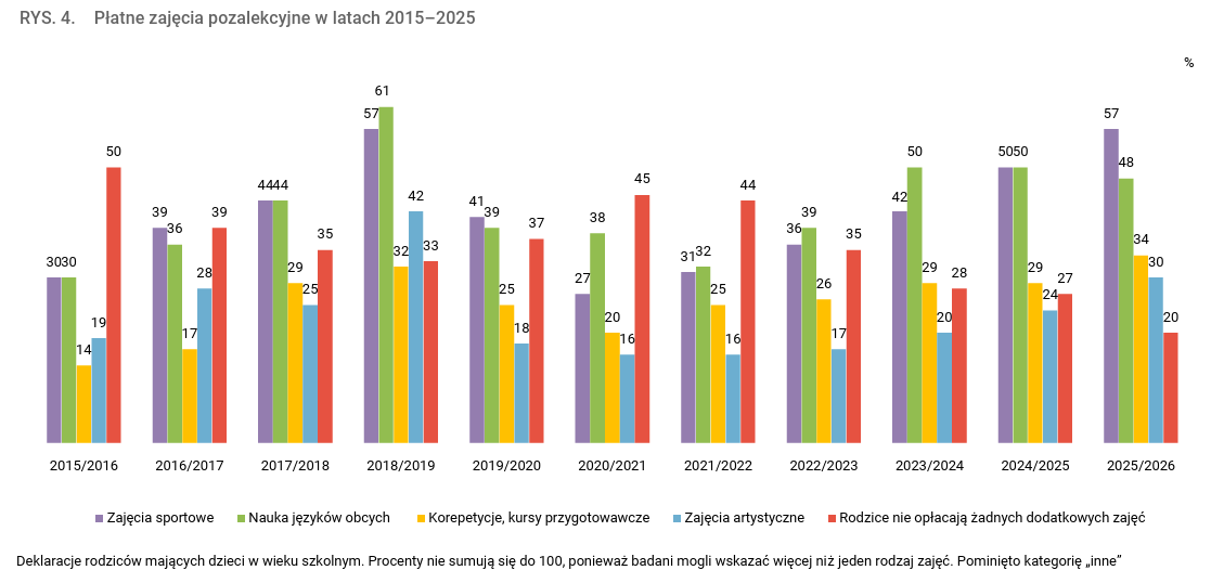 za-jakie-lekcje-placa-rodzice