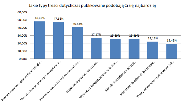 typy treści na blogu