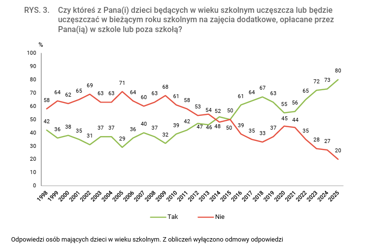 coraz-wieksze-wydatki-na-edukacje-dzieci